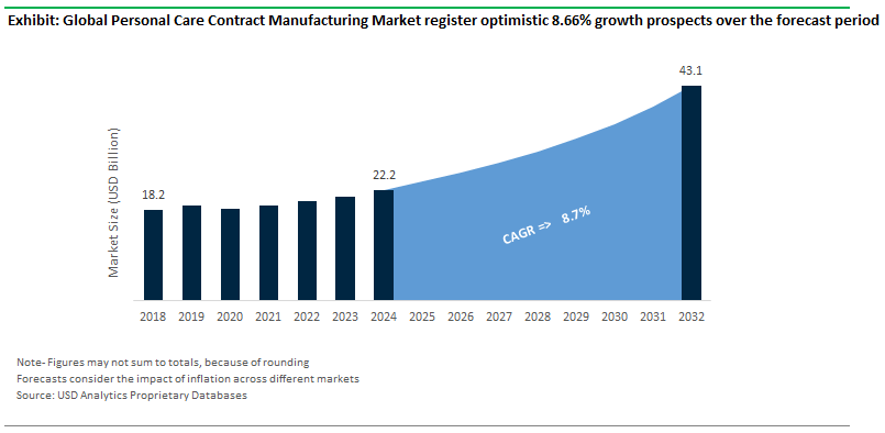 Personal Care Contract Manufacturing Market Size Outlook.png